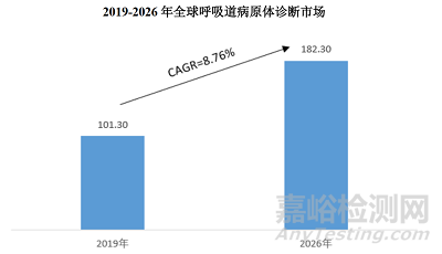 呼吸道病原体诊断行业发展概况