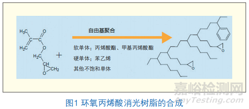 如何改进丙烯酸消光粉末涂料的抗划伤差