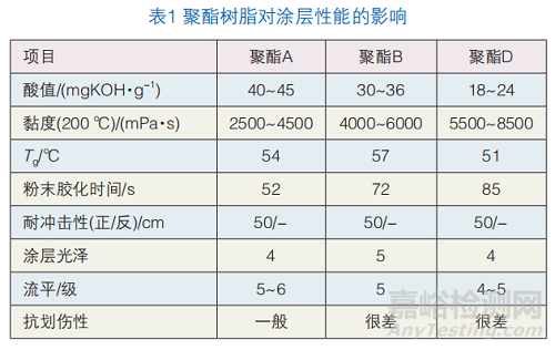 如何改进丙烯酸消光粉末涂料的抗划伤差