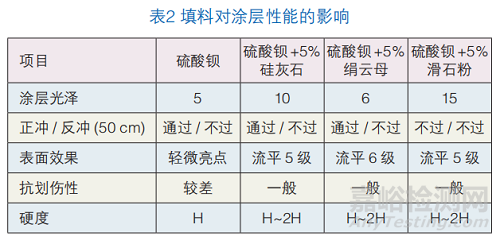 如何改进丙烯酸消光粉末涂料的抗划伤差