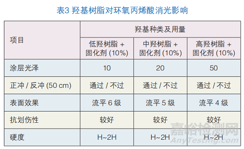 如何改进丙烯酸消光粉末涂料的抗划伤差