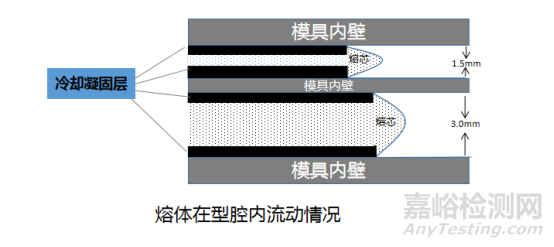 3分钟让你看懂塑料零件薄壁化技术