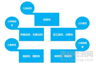 如何选择塑料改性助剂?（附《塑料改性助剂大全》）