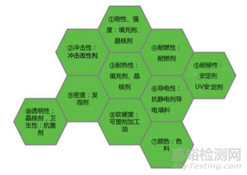 如何选择塑料改性助剂?（附《塑料改性助剂大全》）