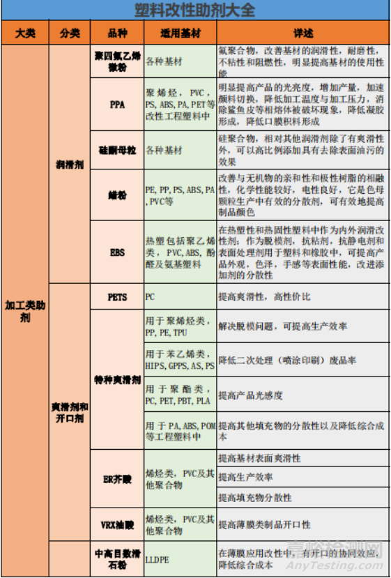 如何选择塑料改性助剂?（附《塑料改性助剂大全》）