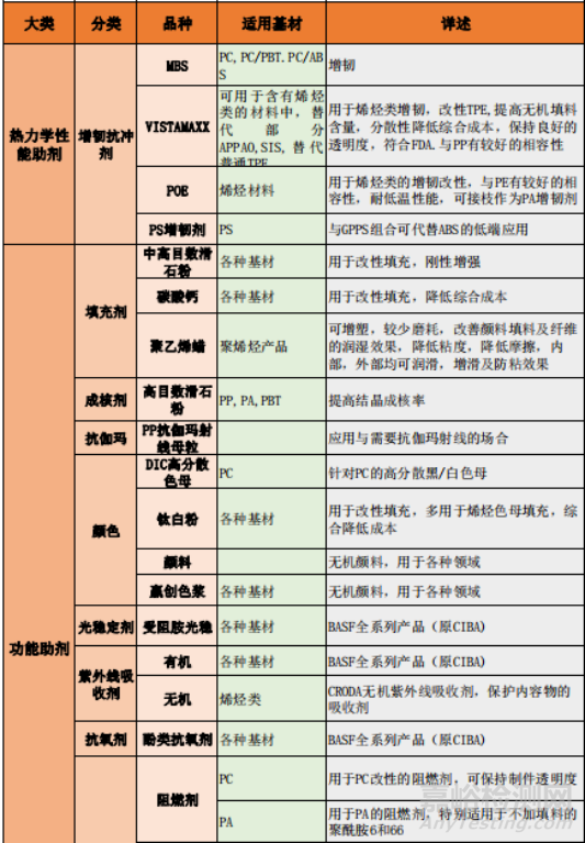 如何选择塑料改性助剂?（附《塑料改性助剂大全》）