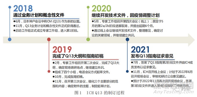 药品连续制造全球监管发展现状与思考