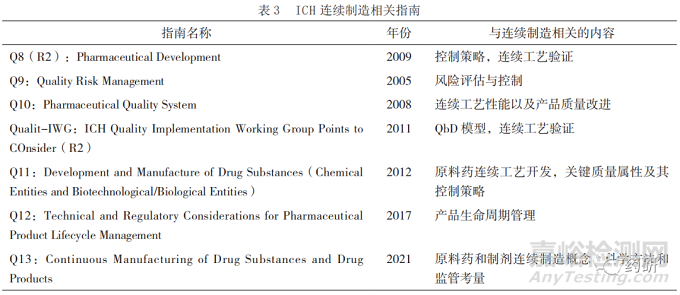 药品连续制造全球监管发展现状与思考