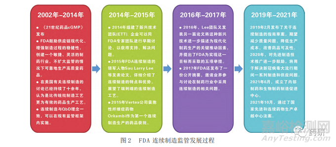 药品连续制造全球监管发展现状与思考