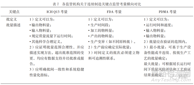 药品连续制造全球监管发展现状与思考