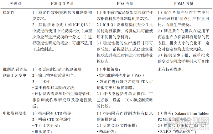 药品连续制造全球监管发展现状与思考