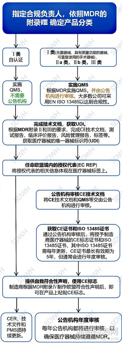 欧盟MDR法规及CE申请流程介绍