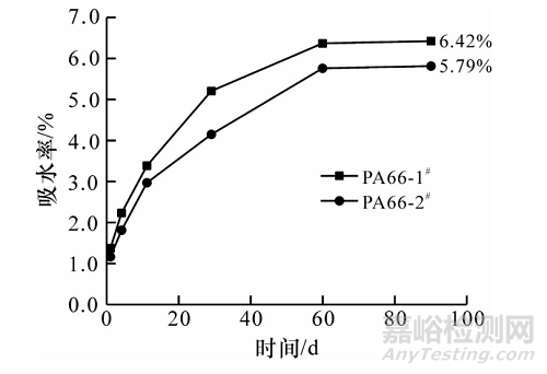 不同树脂包覆红磷阻燃增强PA66的性能研究