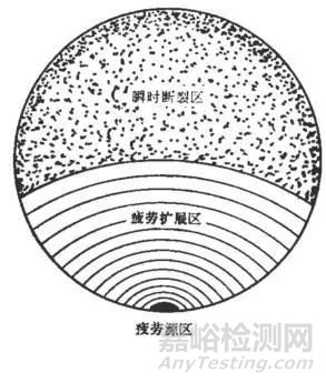 疲劳断裂失效分析知识汇总