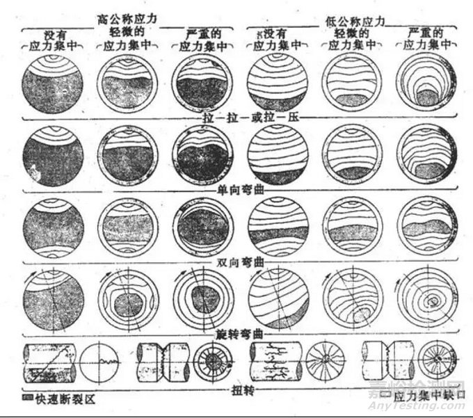 疲劳断裂失效分析知识汇总