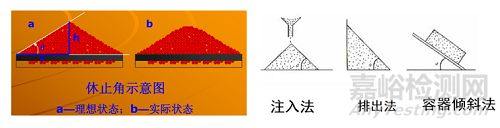 粉体学性质的研究及对制剂工艺的影响