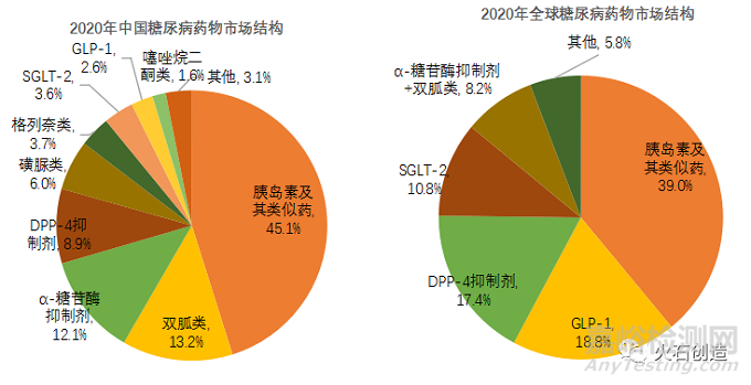 糖尿病用药新药研发管线与市场分析