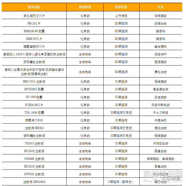 糖尿病用药新药研发管线与市场分析