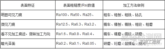 表面粗糙度=表面光洁度