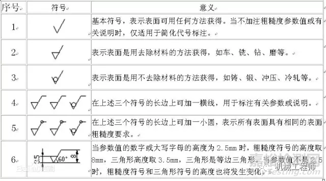 表面粗糙度=表面光洁度