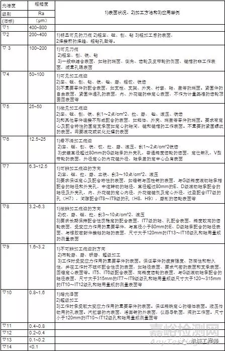 表面粗糙度=表面光洁度