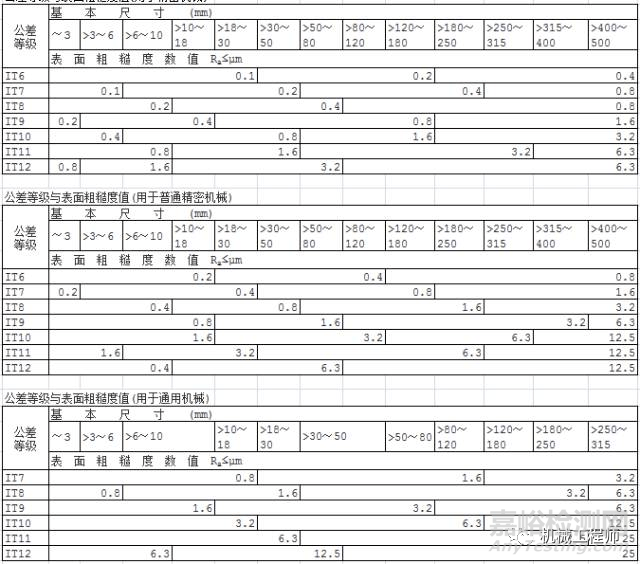 表面粗糙度=表面光洁度