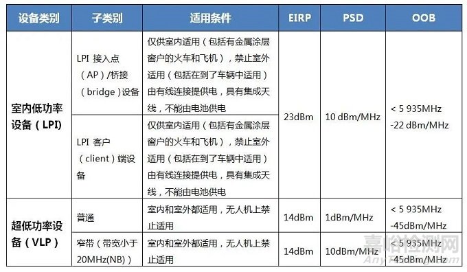 欧盟发布Wi-Fi 6E 测试标准 Draft ETSI EN 303 687 V1.0.0