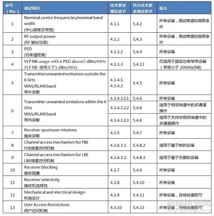 欧盟发布Wi-Fi 6E 测试标准 Draft ETSI EN 303 687 V1.0.0