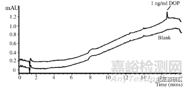 药物分析开发中如何分辨“鬼峰”及解决技巧