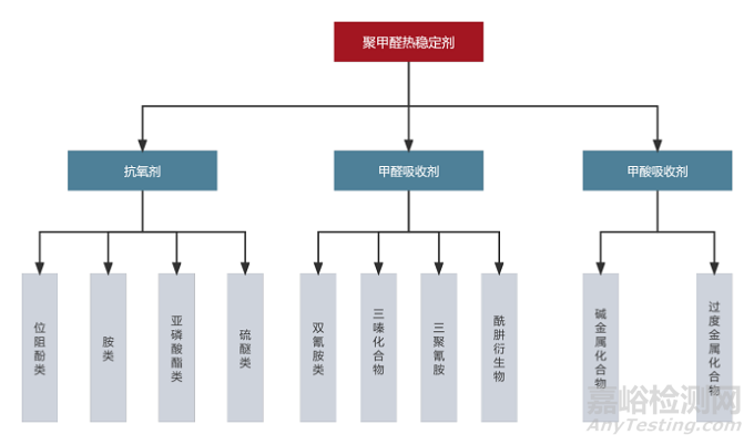 如何对聚甲醛材料进行阻燃改性