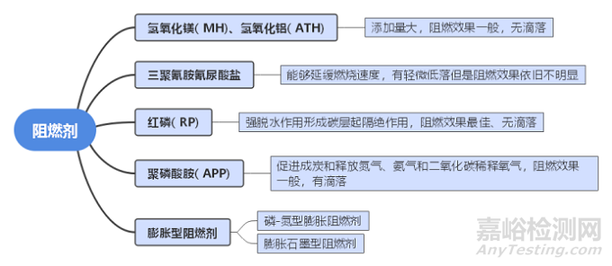 如何对聚甲醛材料进行阻燃改性