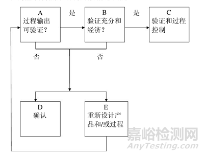 医疗器械过程确认的要求与流程