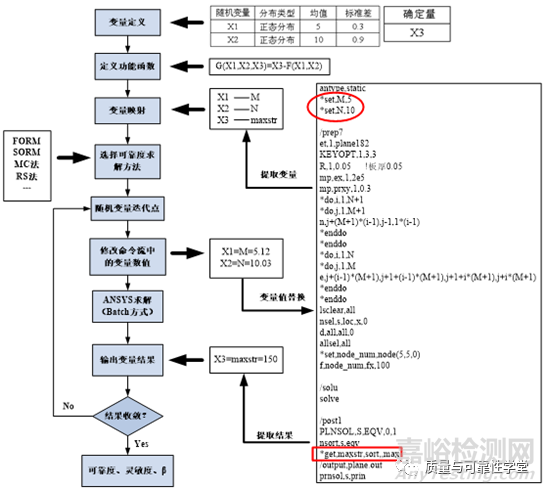 可靠性设计分析与CAE的实用集成方法