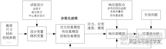 可靠性设计分析与CAE的实用集成方法