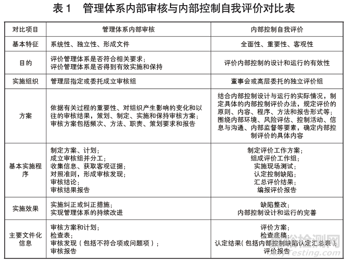 管理体系内审与内部控制自我评价的整合及实践