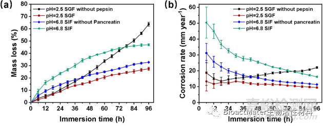 酶在模拟胃液和肠液中对镁合金体外降解行为的影响