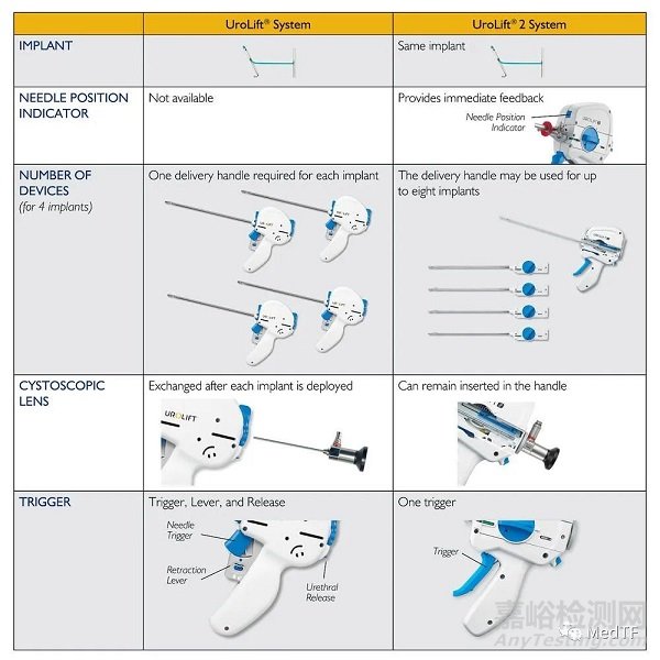 UroLift：泰利福升级前列腺肥大治疗神器 并获得NMPA批准