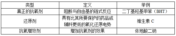 EMA对制剂中抗氧剂和抑菌剂的研究要求