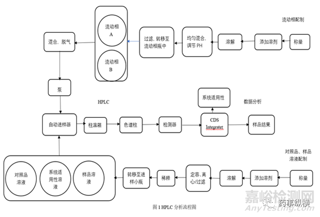 如何进行药品分析方法转移