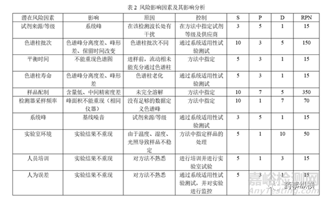 如何进行药品分析方法转移