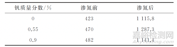 钒含量对表面离子渗氮热作模具钢组织与性能的影响