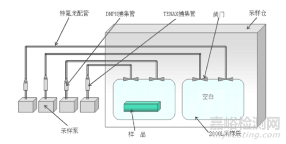 袋子法TD-GCMS在固体高分子材料TVOC测试中的应用