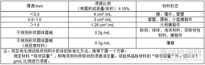 ISO 10993-7标准中环氧乙烷和氯乙醇残留测试小问答
