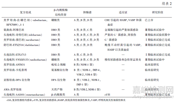 β⁃内酰胺酶抑制剂复方制剂研究进展