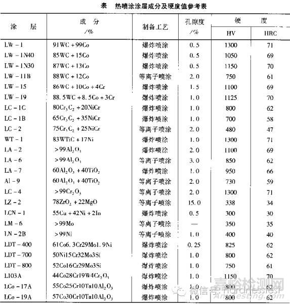 热喷涂层表面硬度检测方法