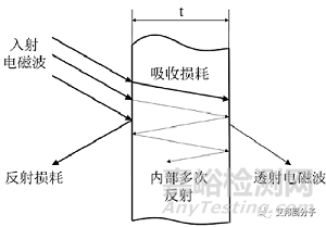 ​特种工程塑料如何实现电磁屏蔽？导电填料、结构设计都很重要！