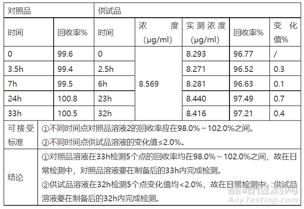 清洁分析方法验证（HPLC法）关键点