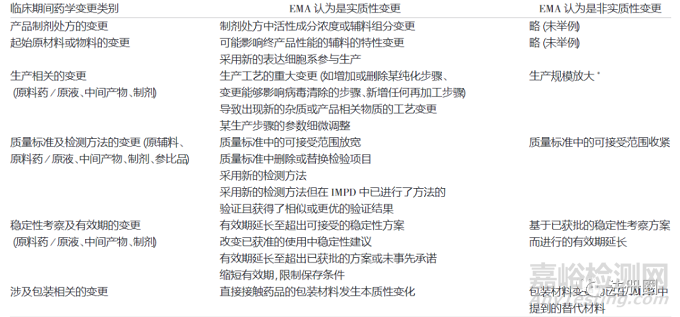 药品变更的阶段性—欧美和中国在药品变更方面差异