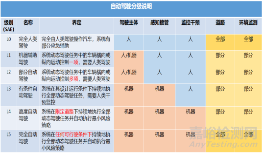 自动驾驶汽车传感器材料要求