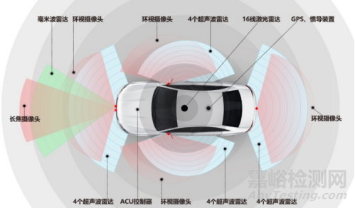 自动驾驶汽车传感器材料要求